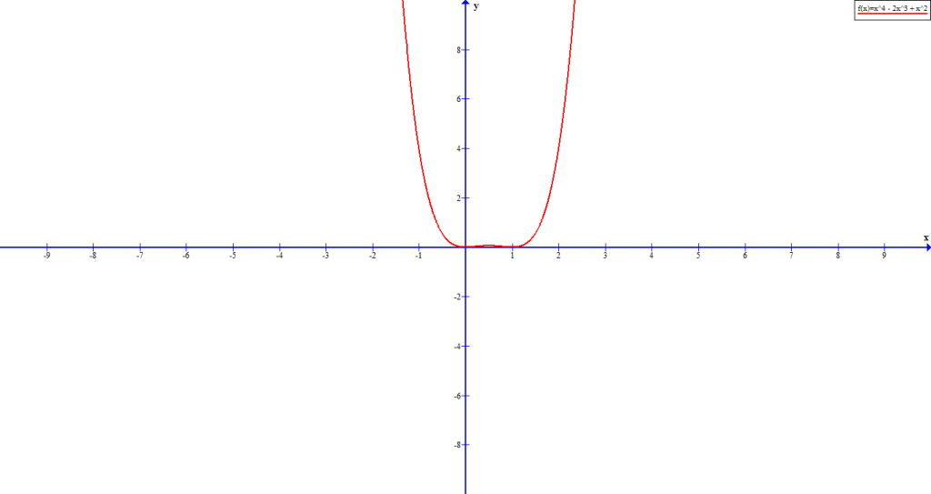 Figure 10 - The graph of  g(x) = x^4 - 2x^3 + x^2